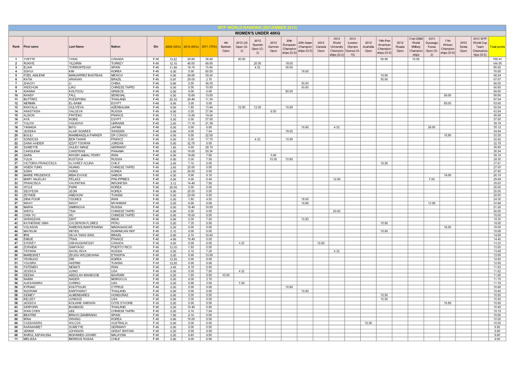 Wtf World Ranking (December 2012)