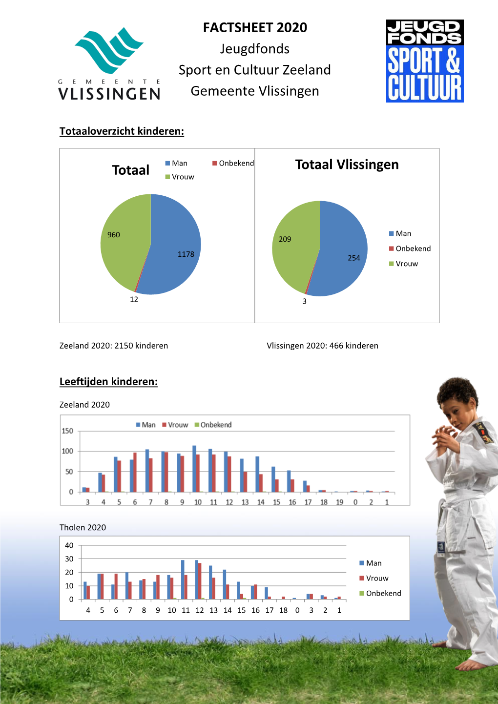 Factsheet Gemeente Vlissingen 2020