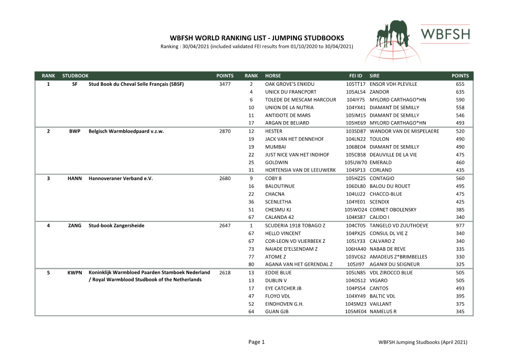 WBFSH WORLD RANKING LIST - JUMPING STUDBOOKS Ranking : 30/04/2021 (Included Validated FEI Results from 01/10/2020 to 30/04/2021)