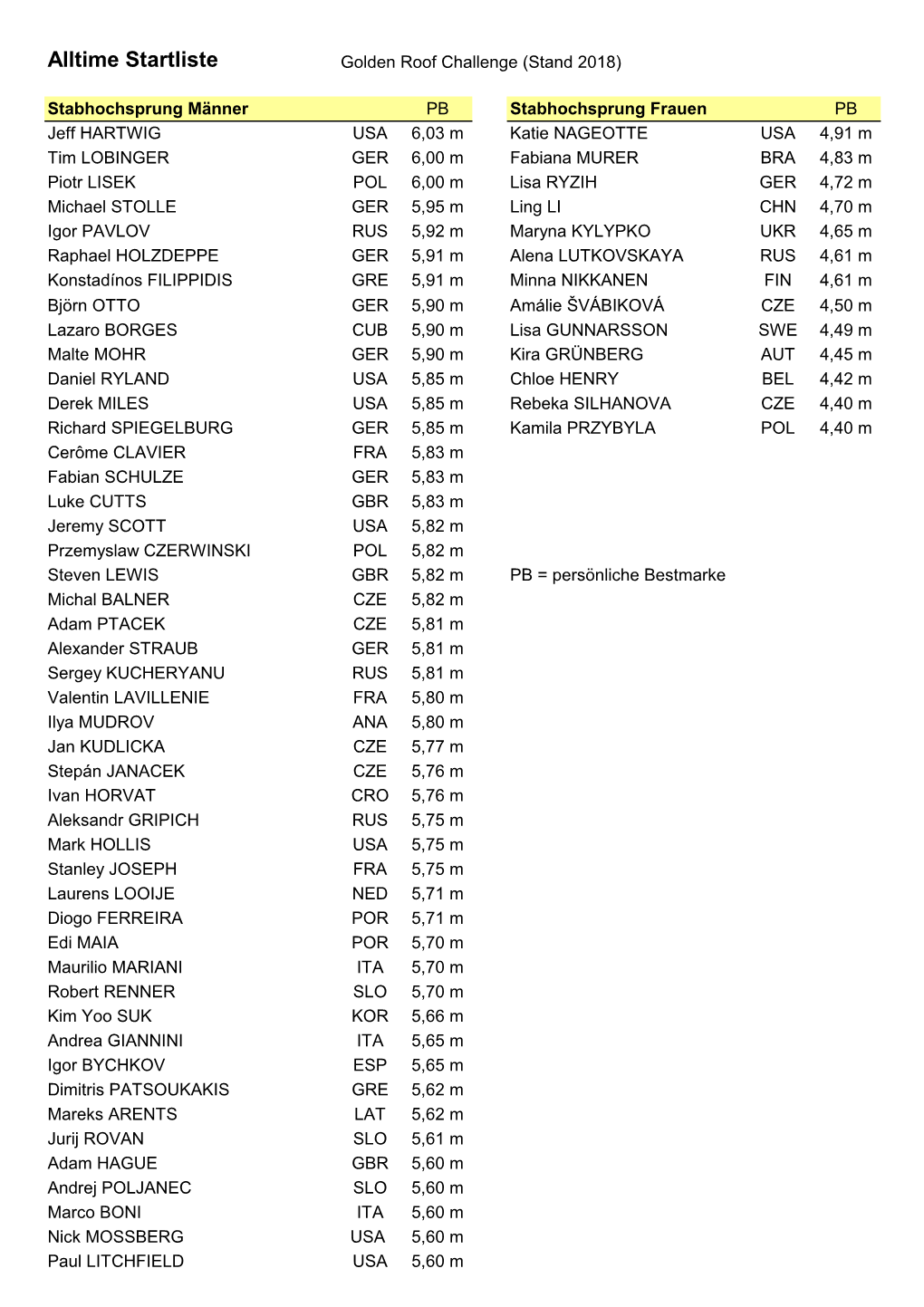 Alltime Startliste Golden Roof Challenge (Stand 2018)