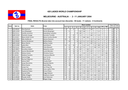 2004 Worlds Ladies Results.Xlsx