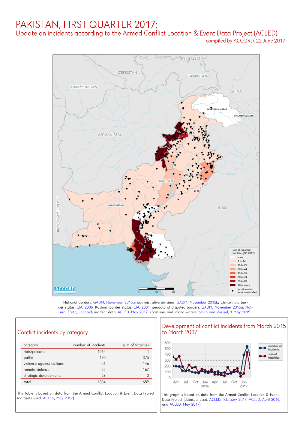 PAKISTAN, FIRST QUARTER 2017: Update on Incidents According to the Armed Conflict Location & Event Data Project (ACLED) Compiled by ACCORD, 22 June 2017