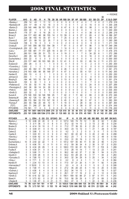 2008 Final Statistics