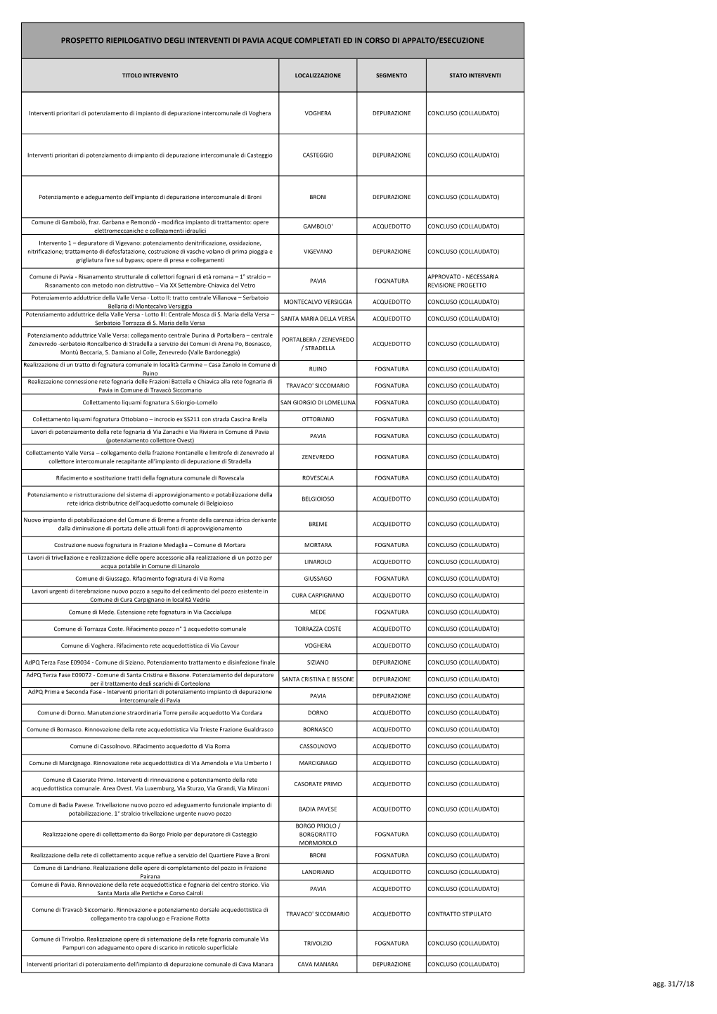 Prospetto Riepilogativo Degli Interventi Di Pavia Acque Completati Ed in Corso Di Appalto/Esecuzione