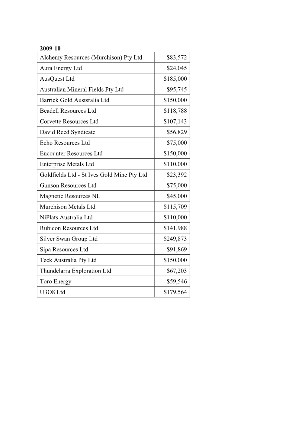 Pty Ltd $83572 Aura Energy Ltd $24045 Ausquest Ltd $185000