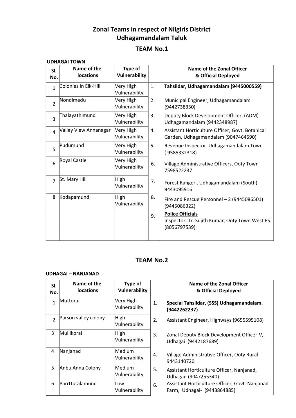 Zonal Teams in Respect of Nilgiris District Udhagamandalam Taluk TEAM No.1 TEAM No.2