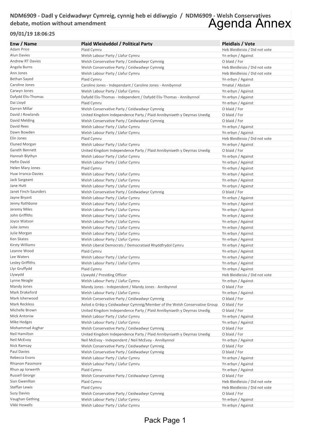 Votes Summary Agenda Supplement for Plenary, 09/01/2019 13:30