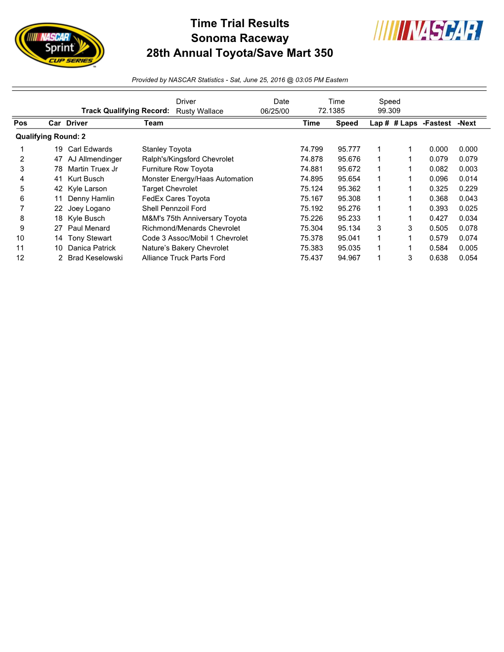 Qual Results