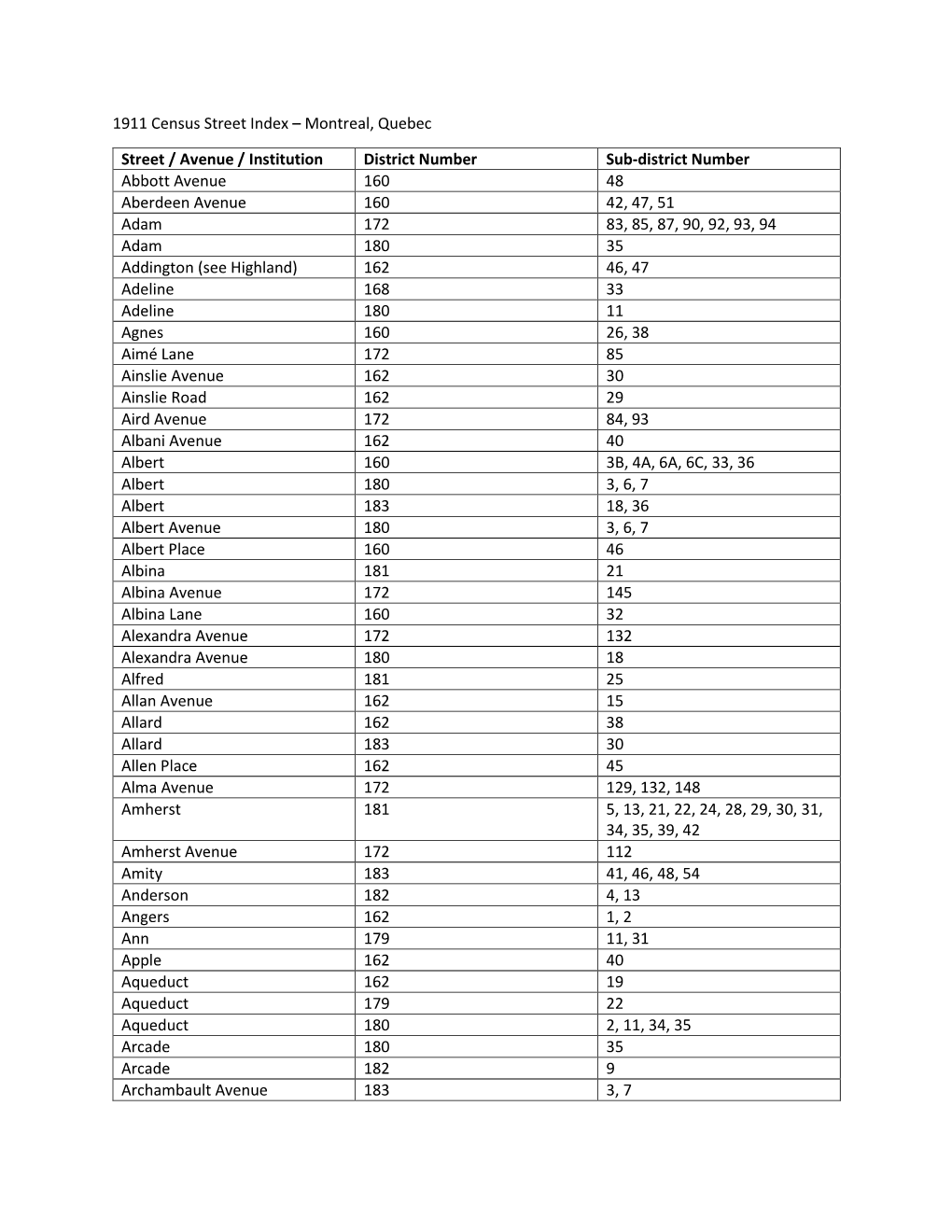 1911 Census Street Index – Montreal, Quebec