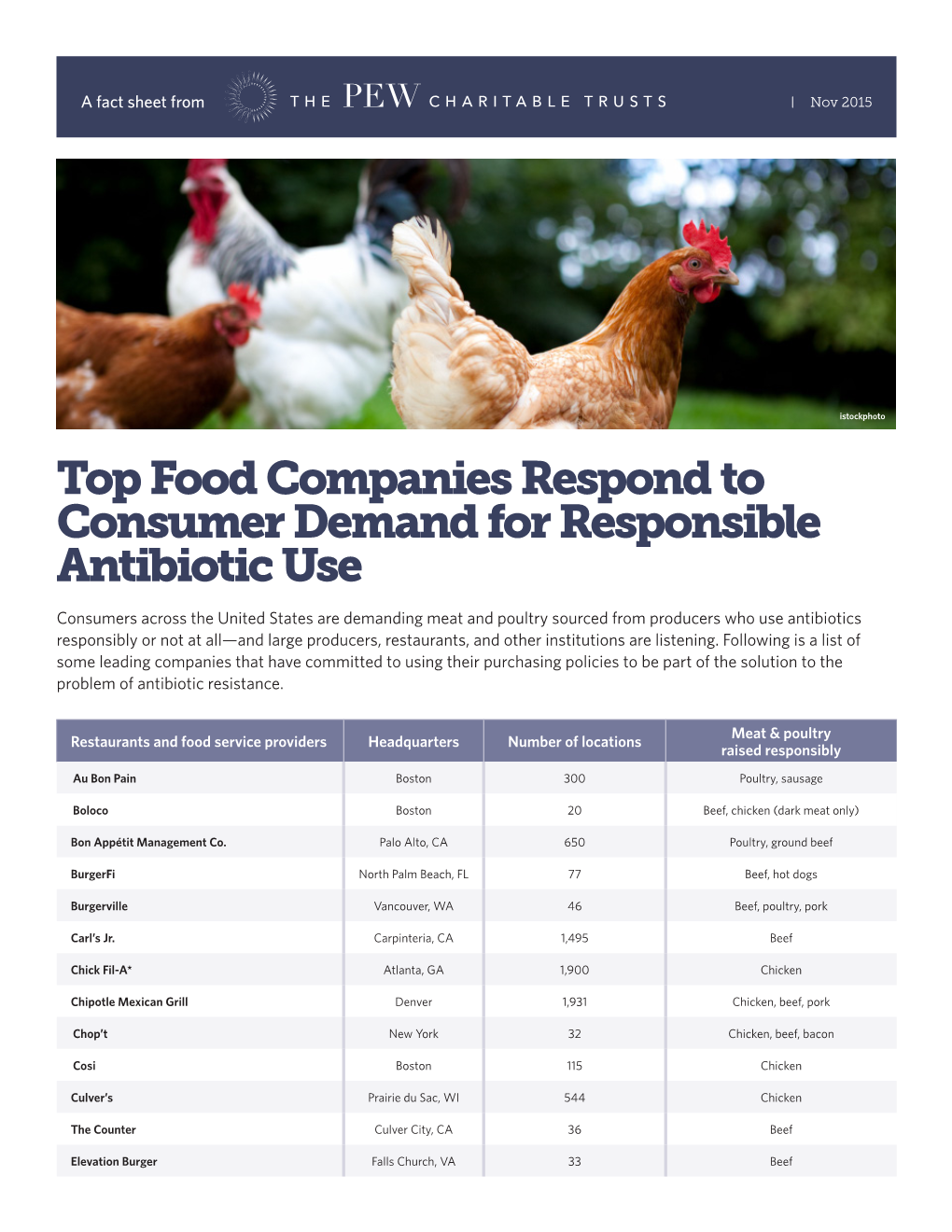 Top Food Companies Respond to Consumer Demand for Responsible Antibiotic Use