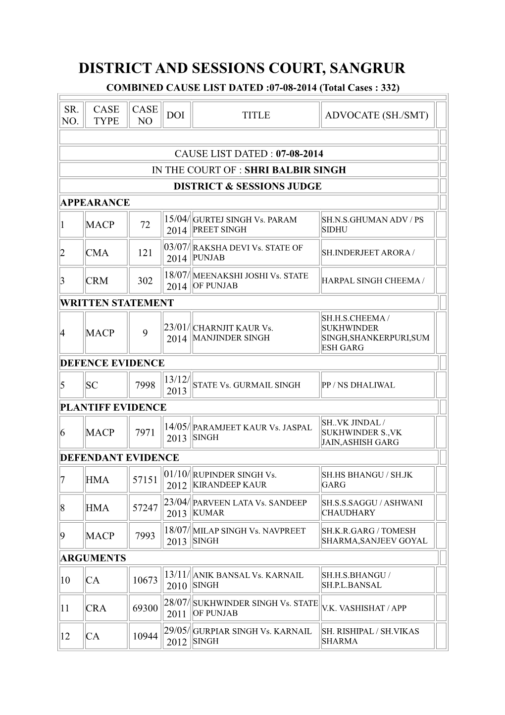 DISTRICT and SESSIONS COURT, SANGRUR COMBINED CAUSE LIST DATED :07-08-2014 (Total Cases : 332)