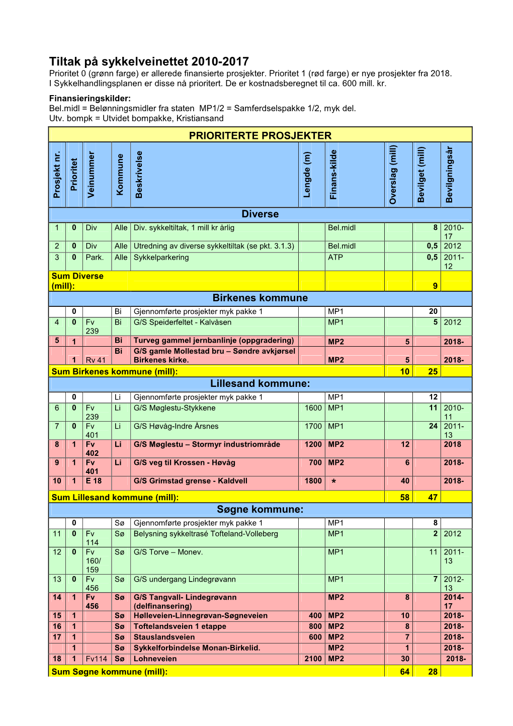 Tiltak På Sykkelveinettet 2010-2017 Prioritet 0 (Grønn Farge) Er Allerede Finansierte Prosjekter