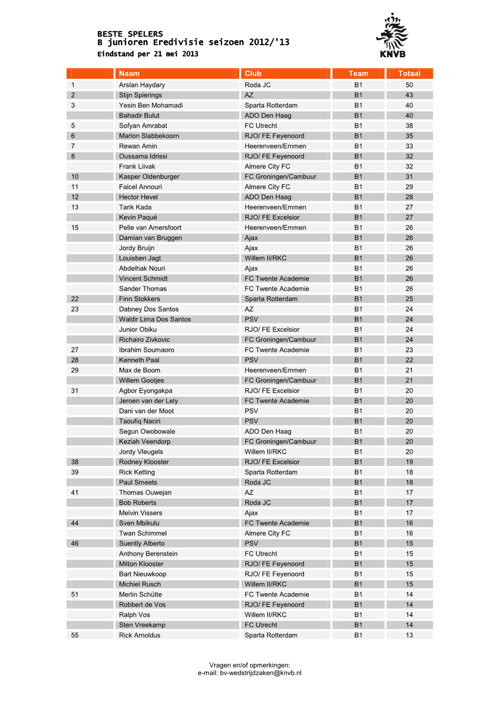 BESTE SPELERS B Junioren Eredivisie Seizoen 2012/'13 Eindstand Per 21 Mei 2013