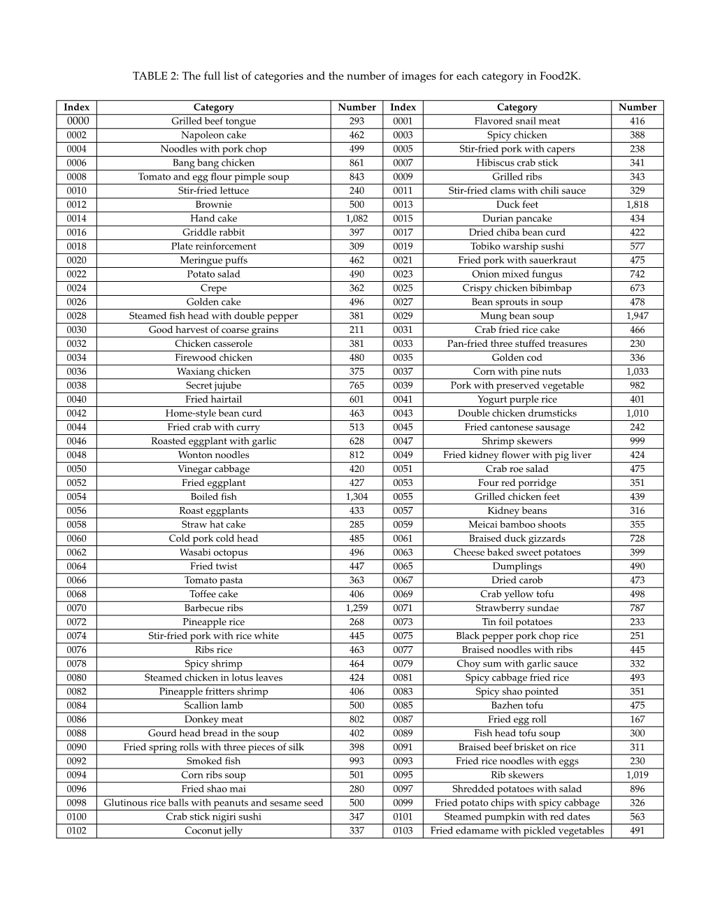 TABLE 2: the Full List of Categories and the Number of Images for Each Category in Food2k