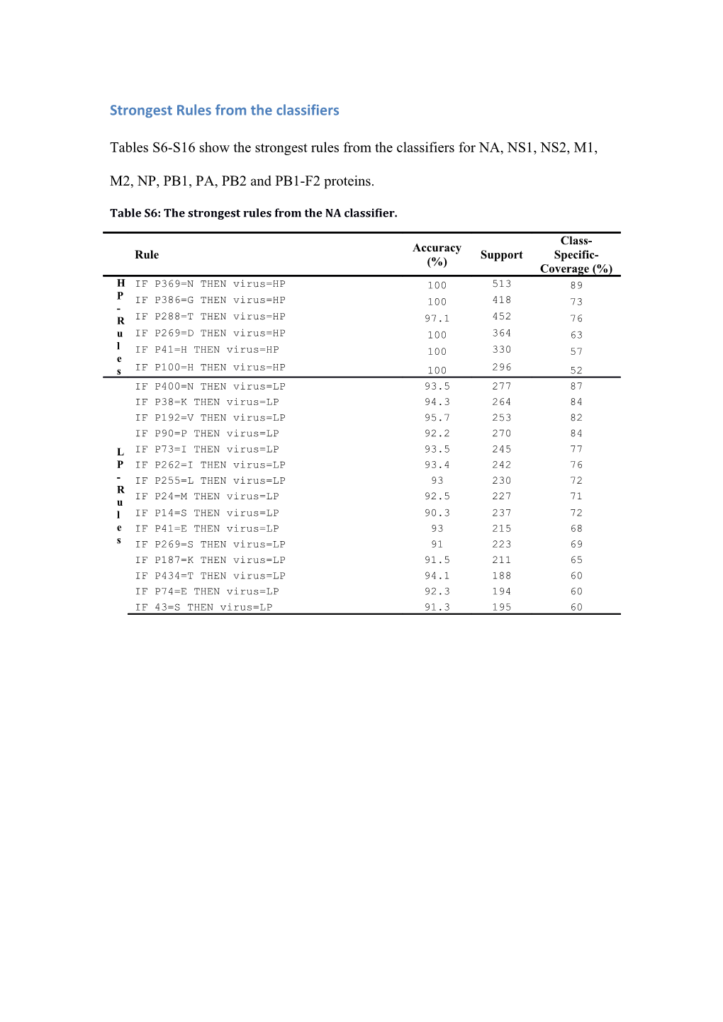 Strongest Rules from the Classifiers