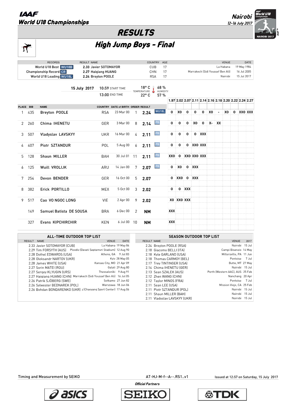 RESULTS High Jump Boys - Final