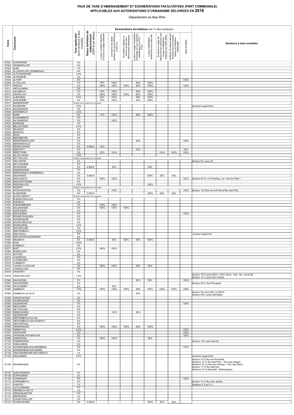 PART COMMUNALE) APPLICABLES AUX AUTORISATIONS D’URBANISME DELIVREES EN 2016 Département Du Bas-Rhin