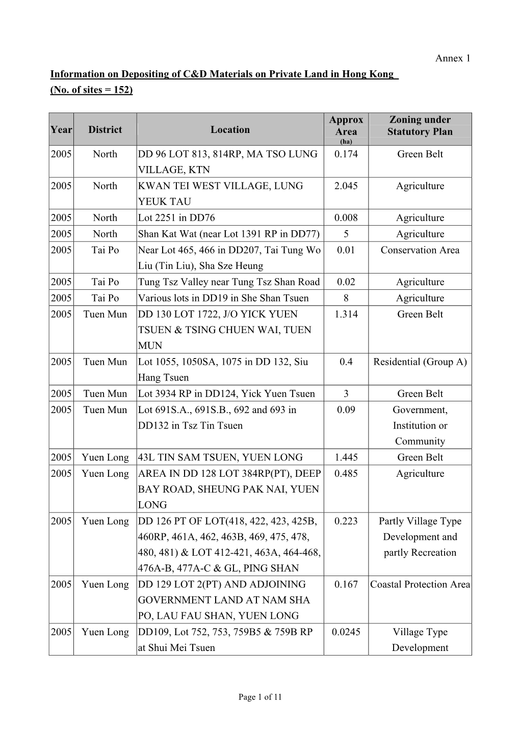 Annex 1 Information on Depositing of C&D Materials