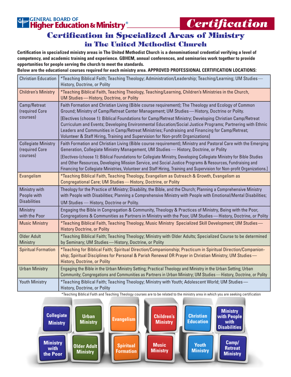 07) Areas of Professional Certification