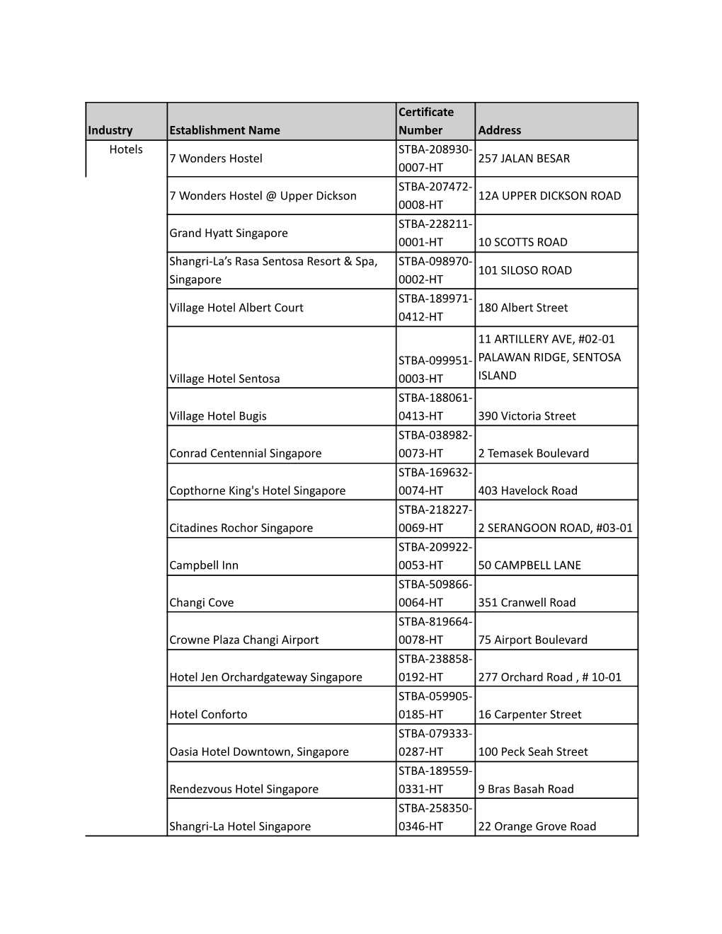 List of Tourism Establishments Awarded SG Clean