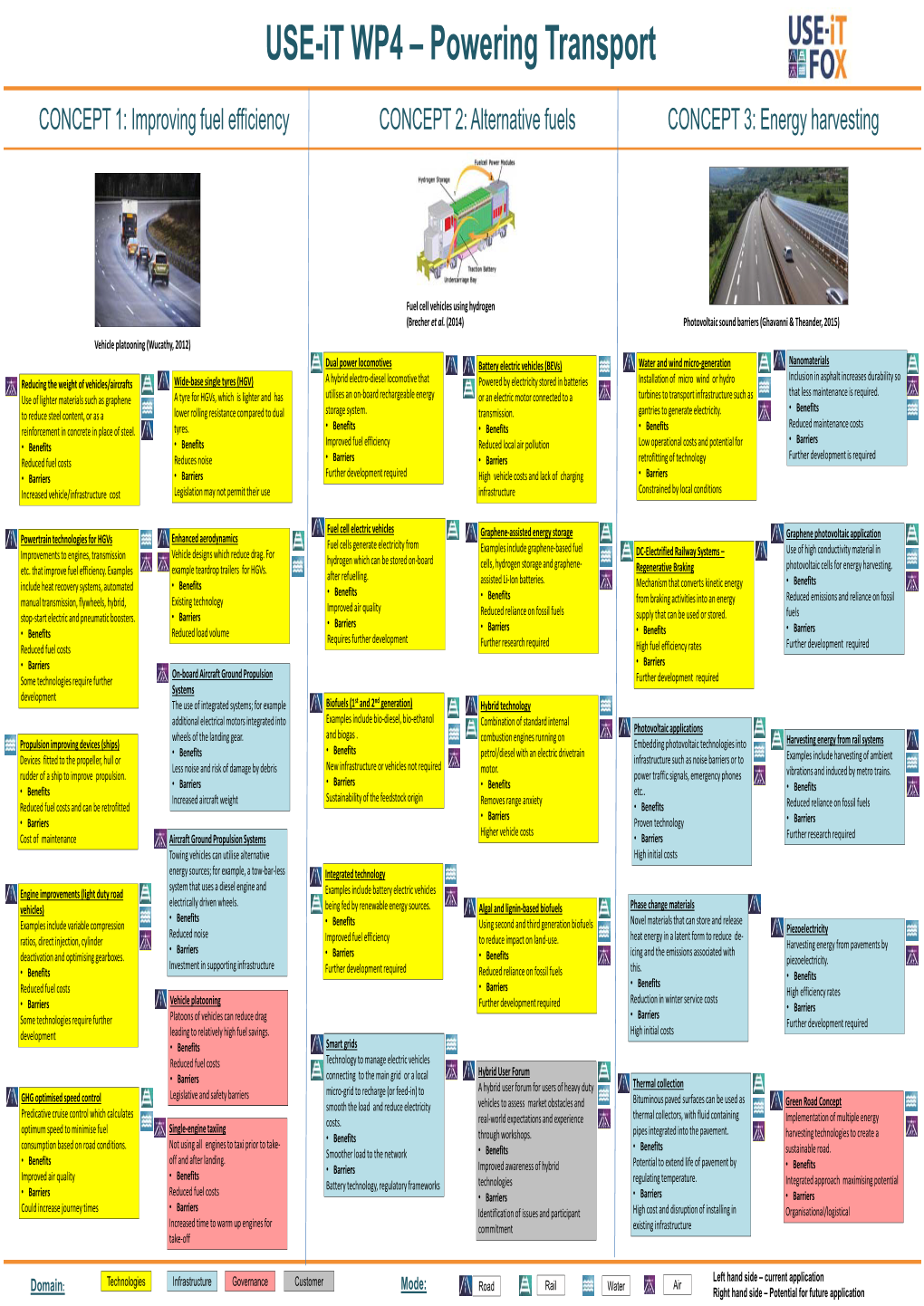 USE-It WP4 – Powering Transport