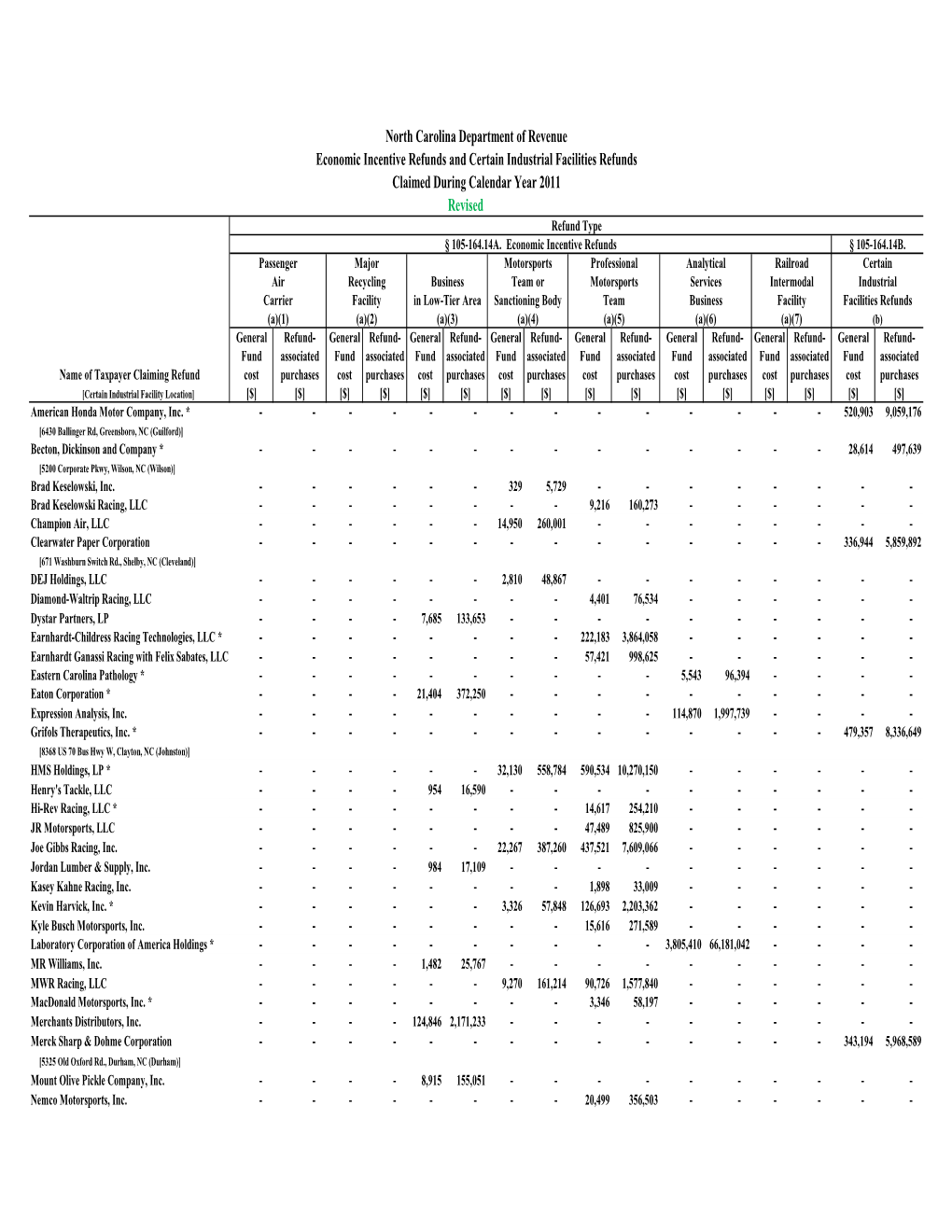 Revised North Carolina Department of Revenue Economic