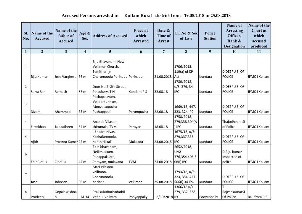 Accused Persons Arrested in Kollam Rural District from 19.08.2018 to 25.08.2018