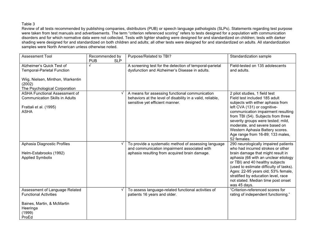 Table 3 Review of All Tests Recommended by Publishing Companies, Distributors (PUB) Or Speech Language Pathologists (Slps)