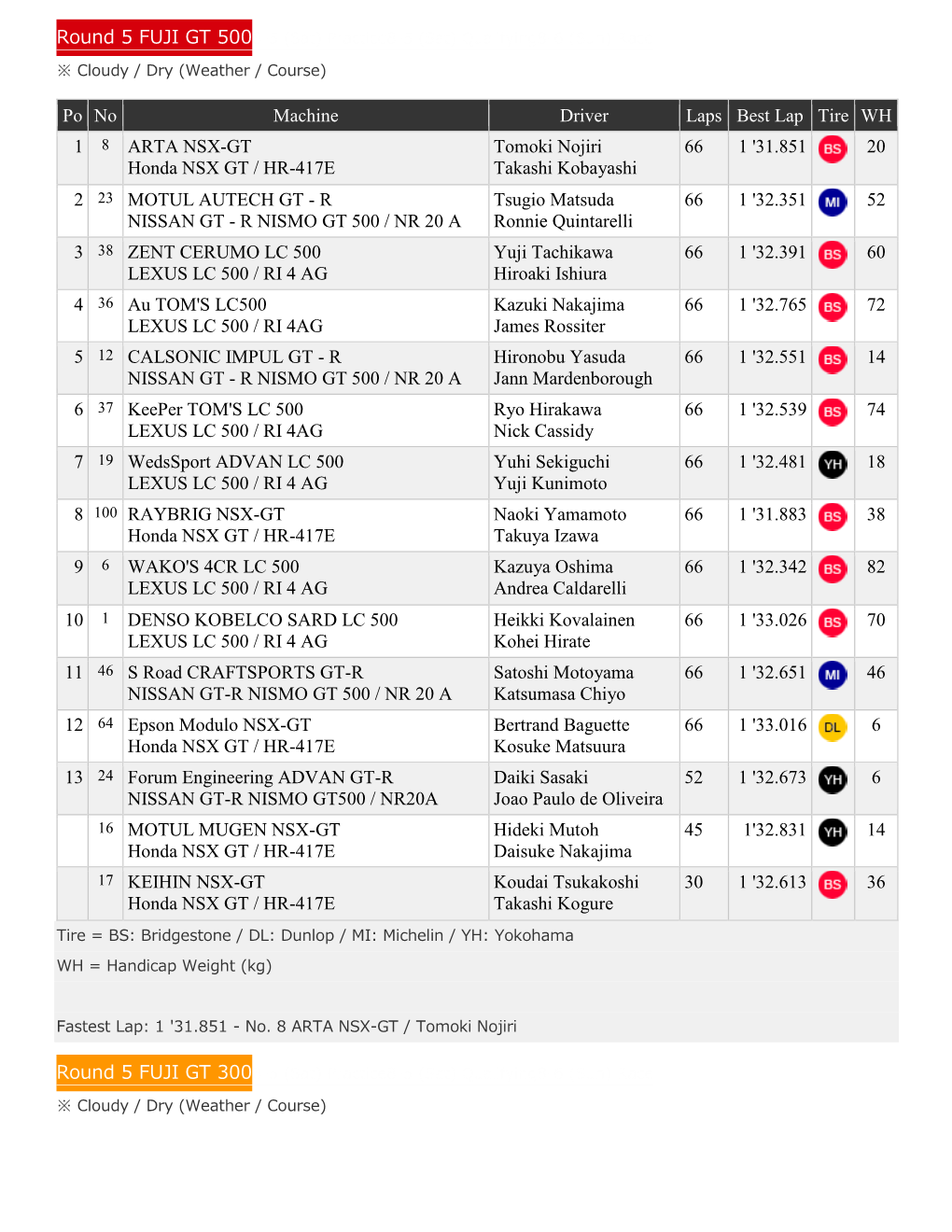 Po No Machine Driver Laps Best Lap Tire WH 1 8 ARTA