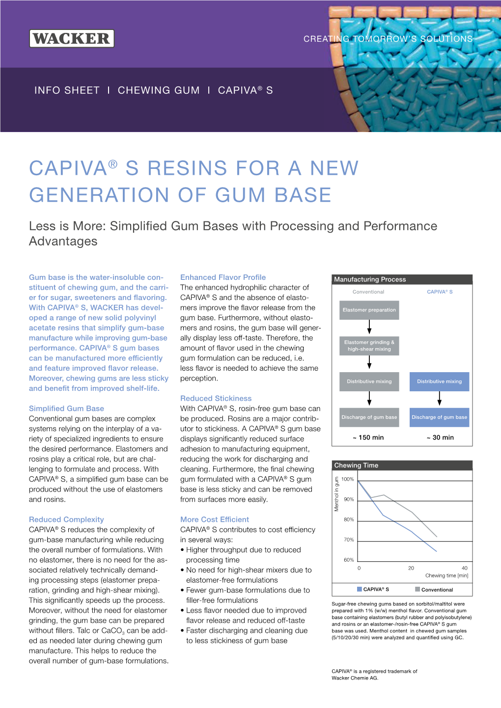 Capiva® S Resins for a New Generation of Gum Base