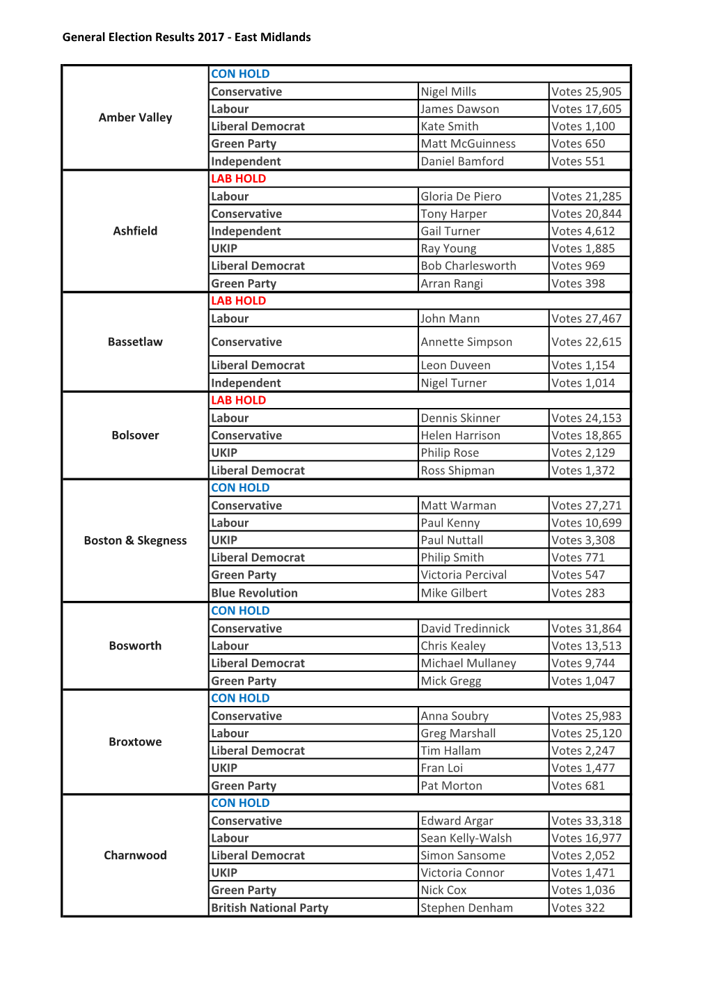 General Election Results 2017 - East Midlands