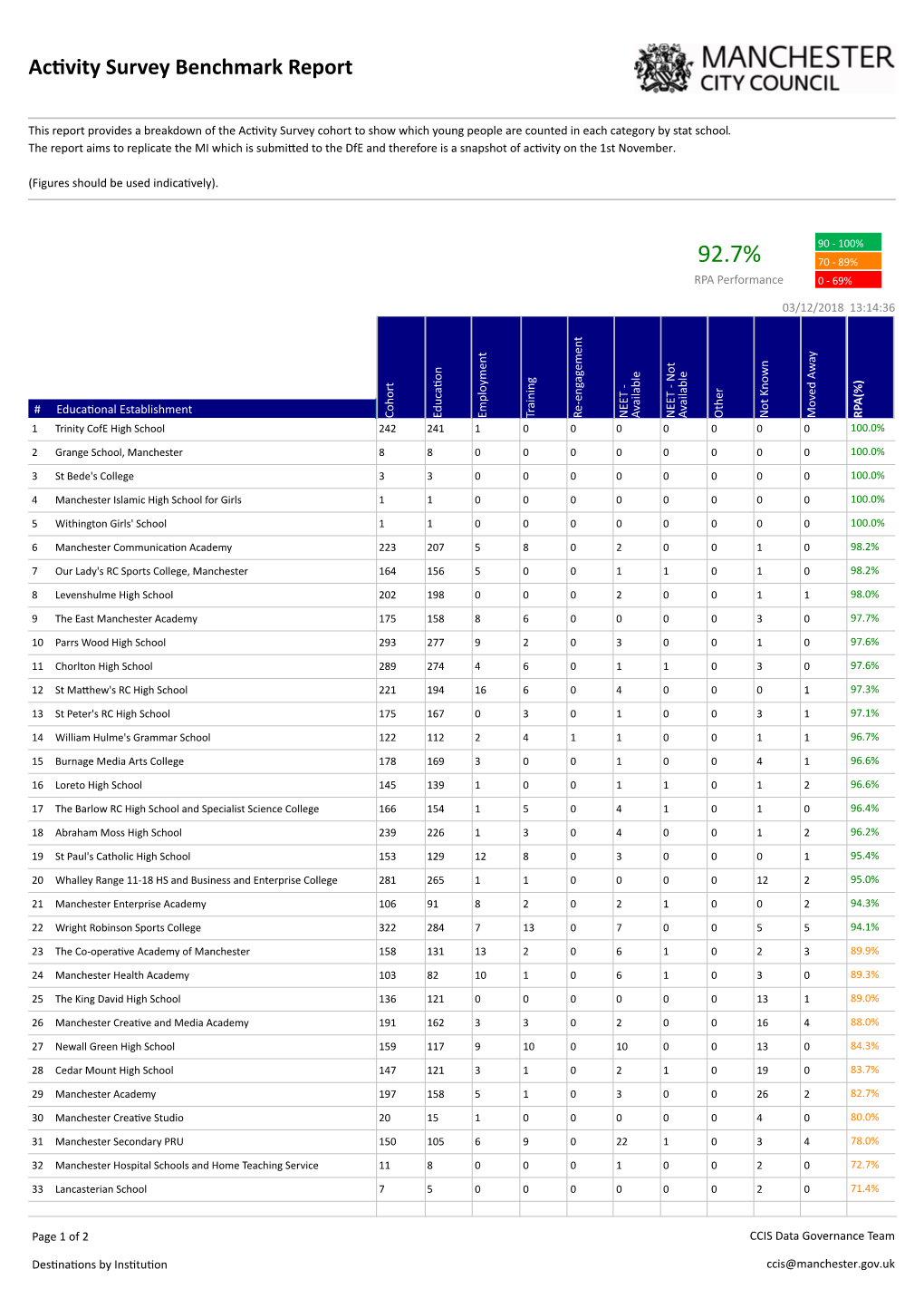 Latest Destinations Figures