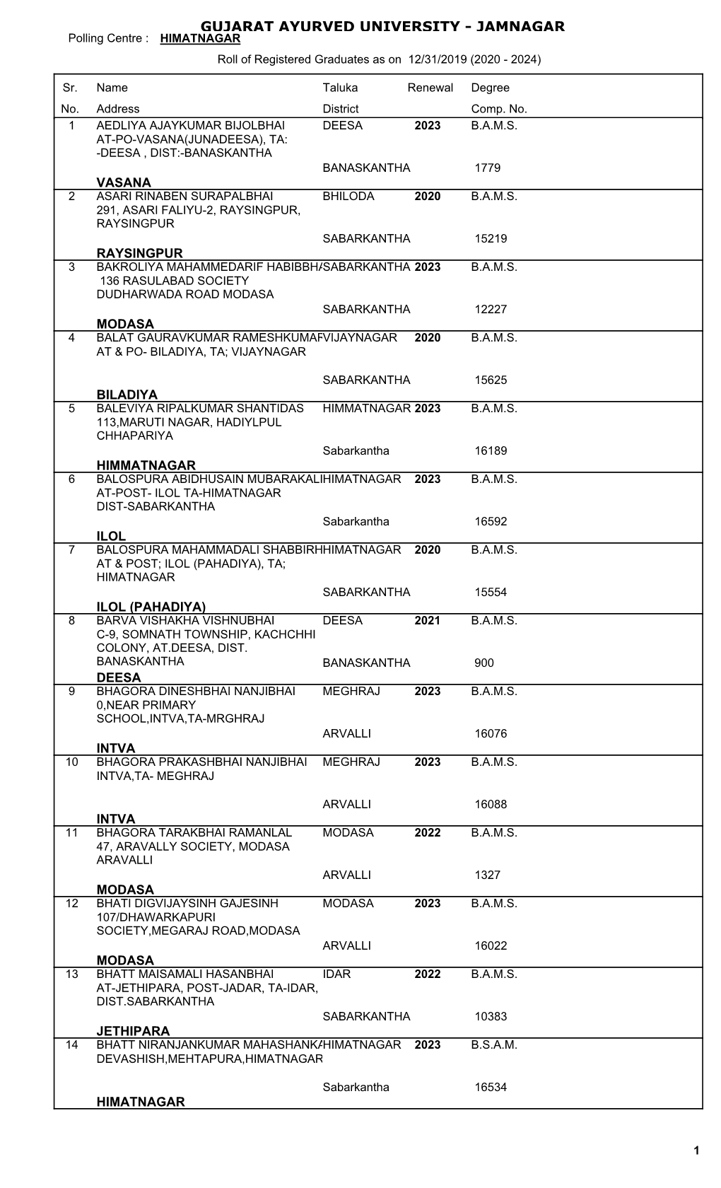 HIMATNAGAR Roll of Registered Graduates As on 12/31/2019 (2020 - 2024)