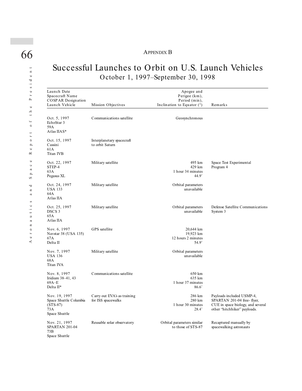 Successful Launches to Orbit on U.S. Launch Vehicles on U.S