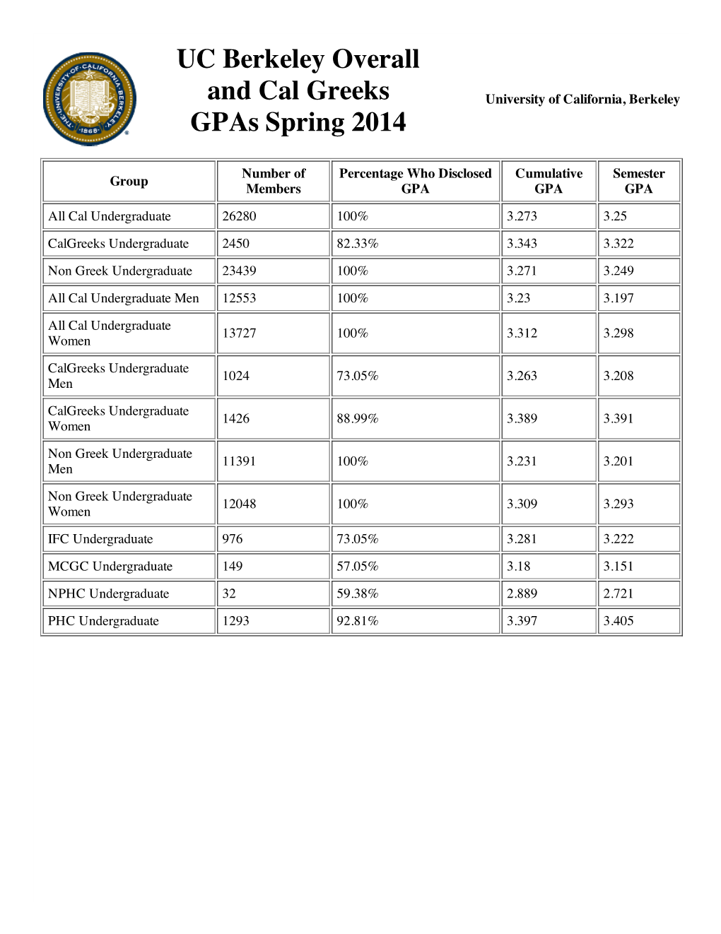 UC Berkeley Overall and Cal Greeks Gpas Spring 2014