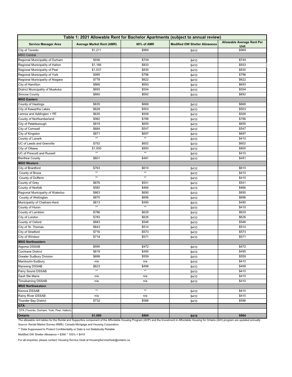 2021 Allowable Rent for Bachelor Apartments (Subject to Annual Review)