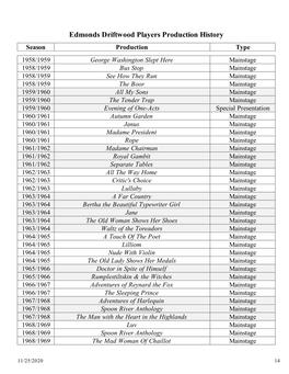 EDP Production History