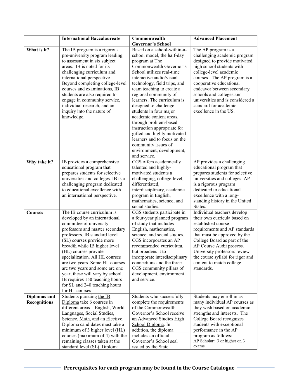 Comparison Chart for IB, AP & - DocsLib