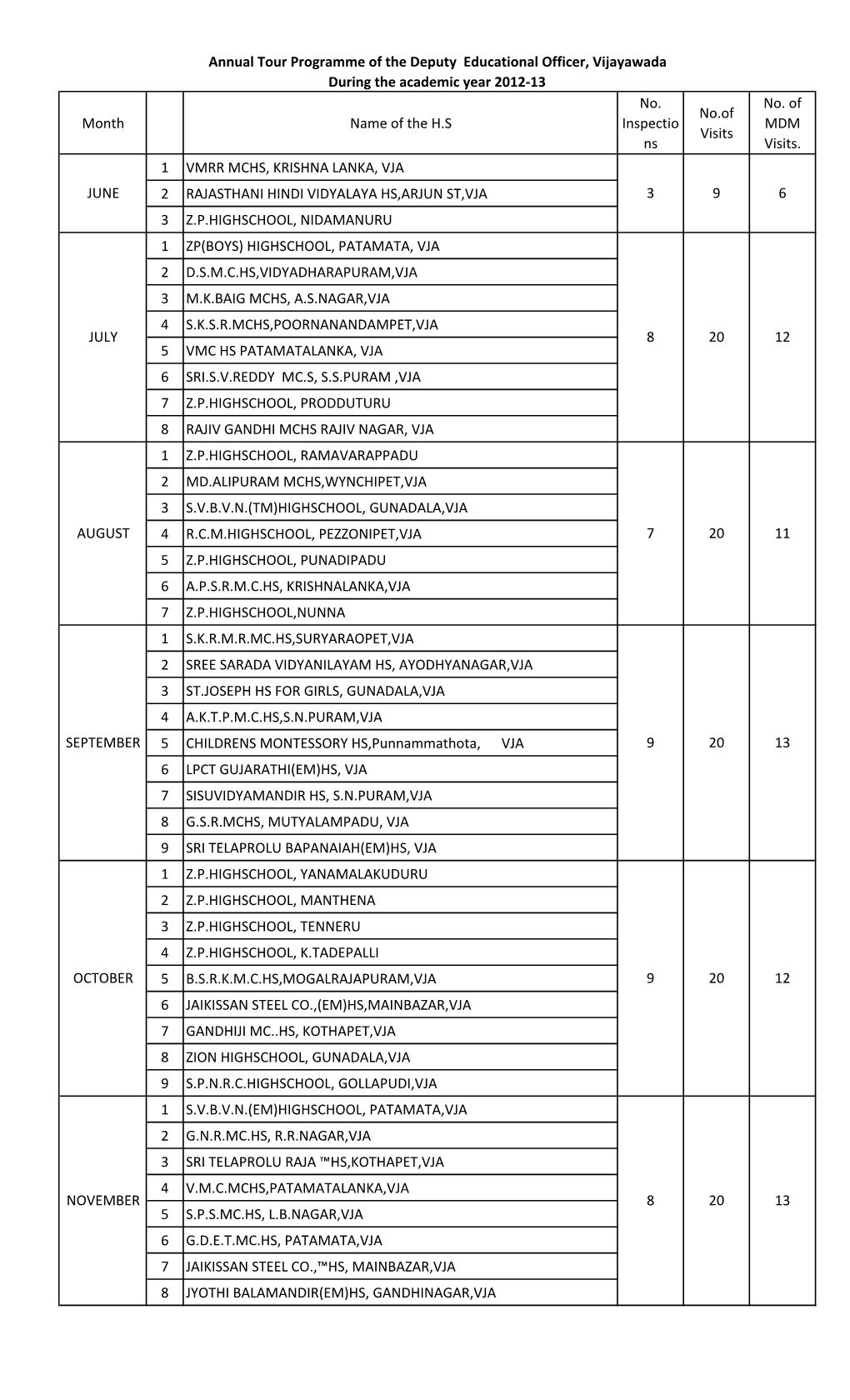 Month Name of the H.S No. Inspectio Ns No.Of Visits No. of MDM Visits. 1