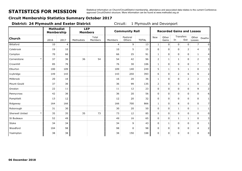 STATISTICS for MISSION Approved Circuit/District Structure