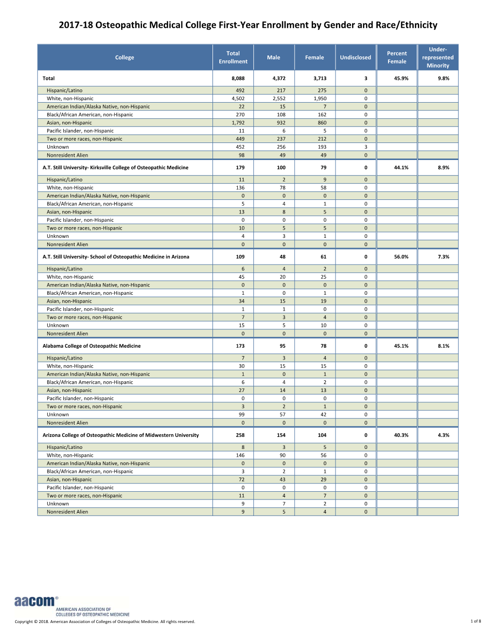 2017-18 First-Year Enrollment by Gender Race-Ethnicity And