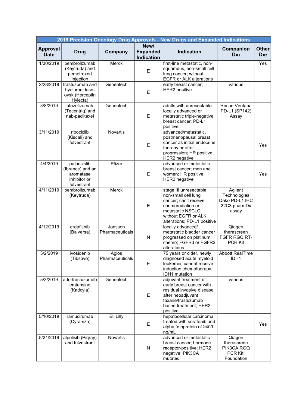 2019 Precision Oncology Drug Approvals