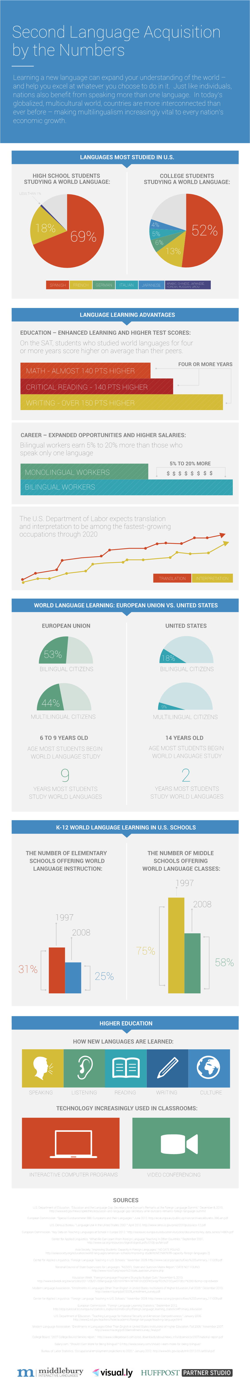 Second Language Acquisition by the Numbers