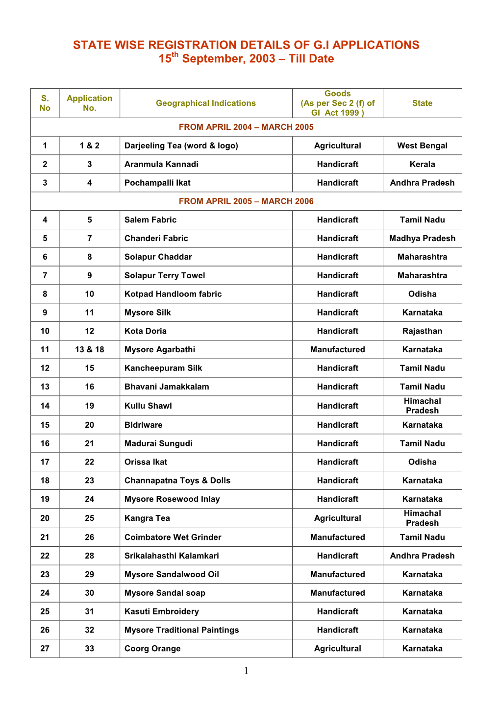 REGISTRATION DETAILS of G.I APPLICATIONS 15Th September, 2003 – Till Date