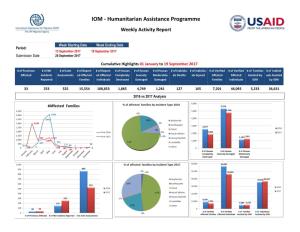 IOM - Humanitarian Assistance Programme Weekly Activity Report