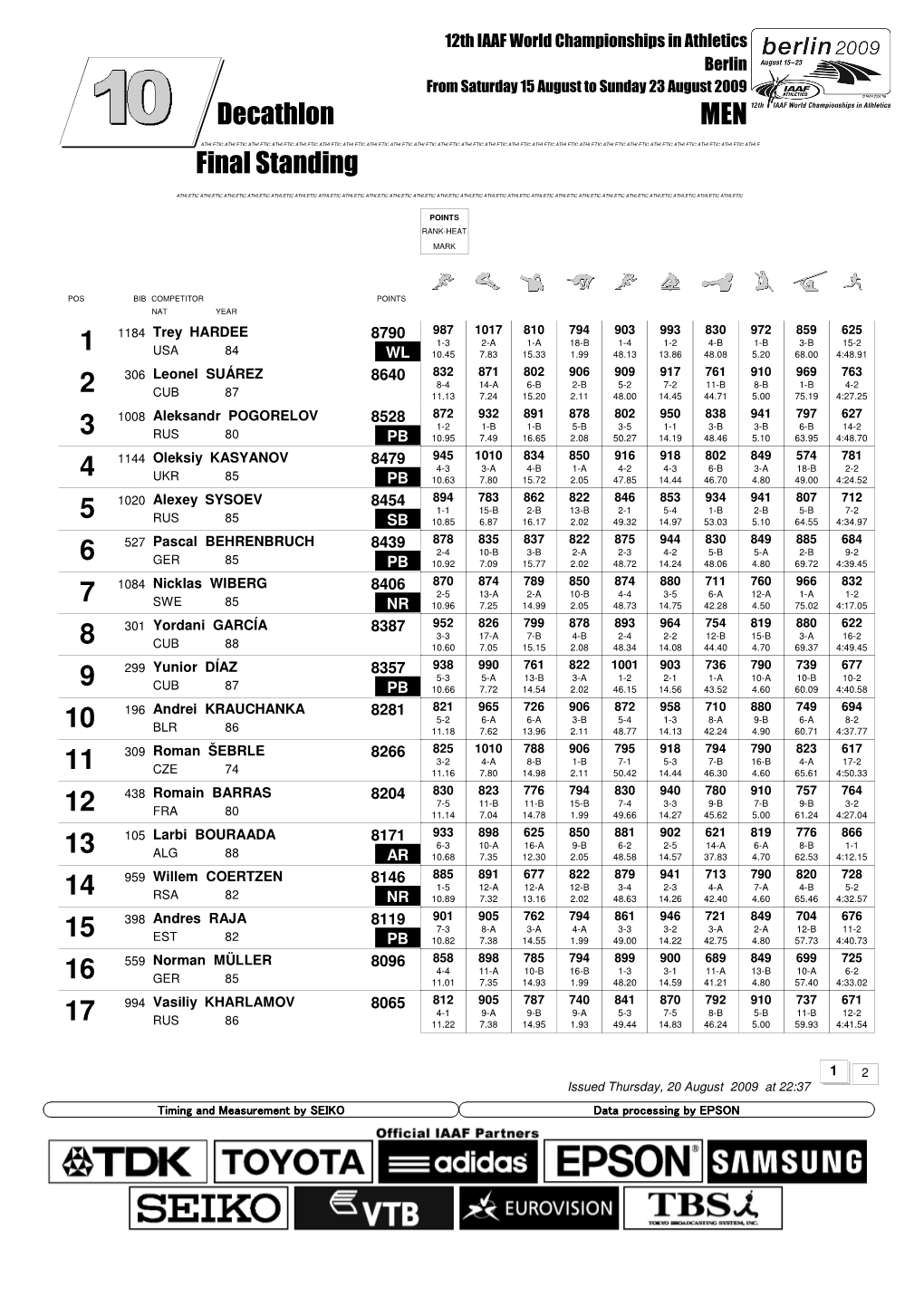 Final Standing Decathlon