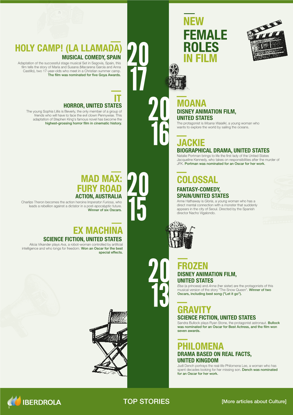 Infographic Women Film