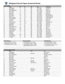 Bridgeport Roster, Miscellaneous Stats