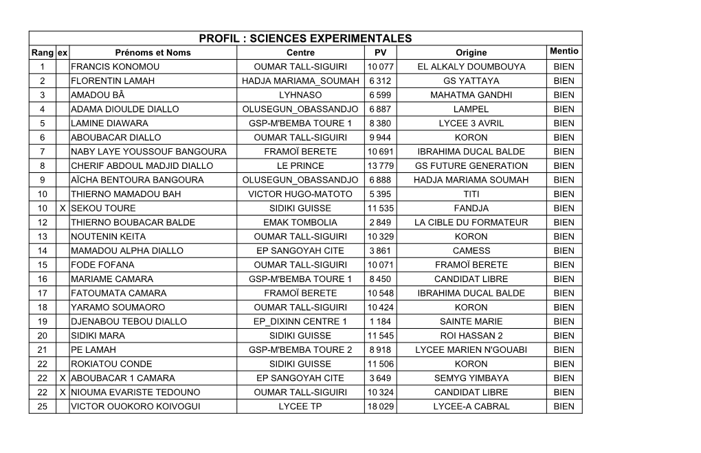 Resultats-Officiel Bac 2019