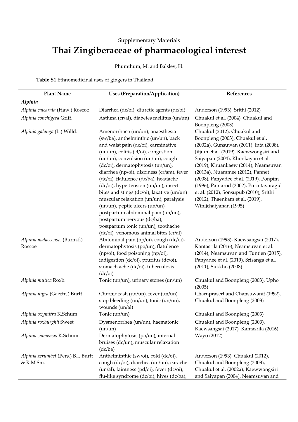 Thai Zingiberaceae of Pharmacological Interest